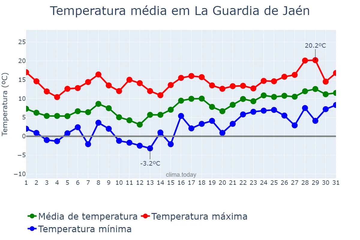Temperatura em janeiro em La Guardia de Jaén, Andalusia, ES