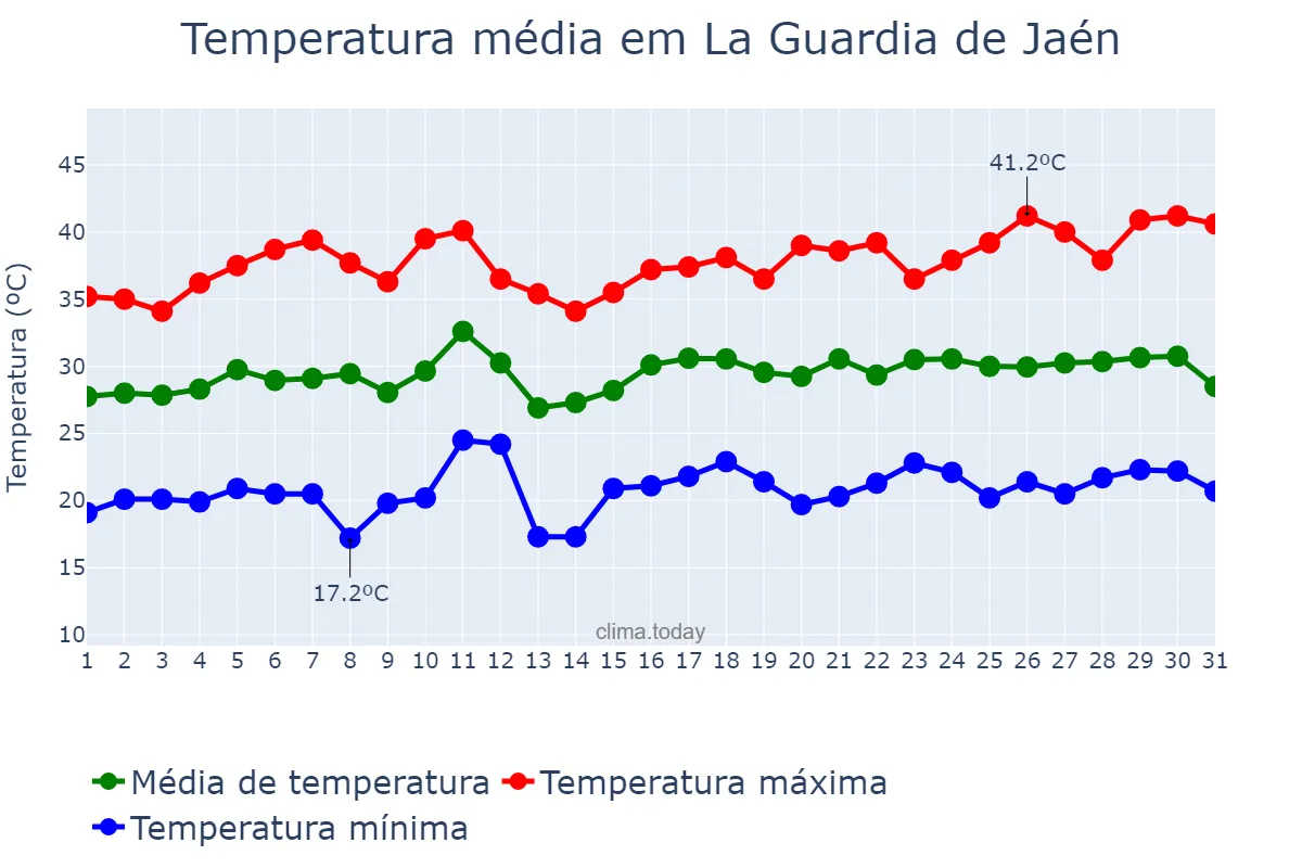 Temperatura em julho em La Guardia de Jaén, Andalusia, ES
