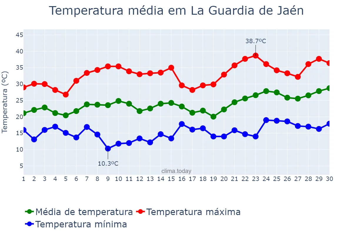 Temperatura em junho em La Guardia de Jaén, Andalusia, ES