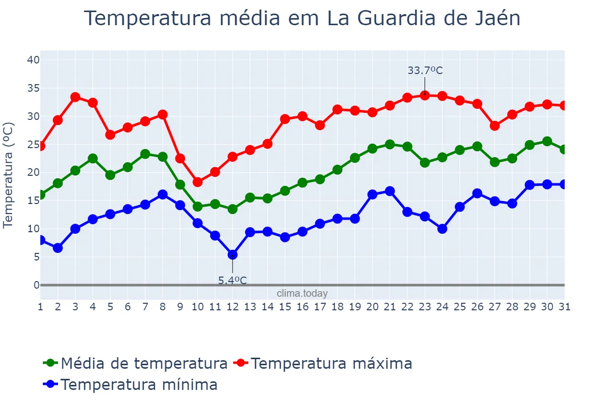 Temperatura em maio em La Guardia de Jaén, Andalusia, ES