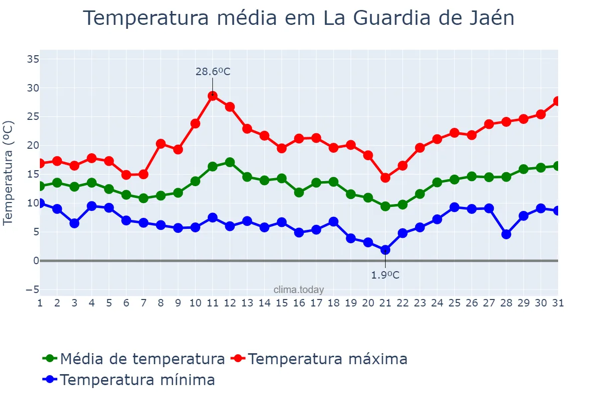 Temperatura em marco em La Guardia de Jaén, Andalusia, ES