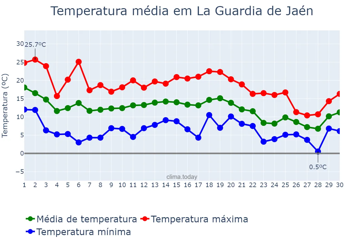 Temperatura em novembro em La Guardia de Jaén, Andalusia, ES