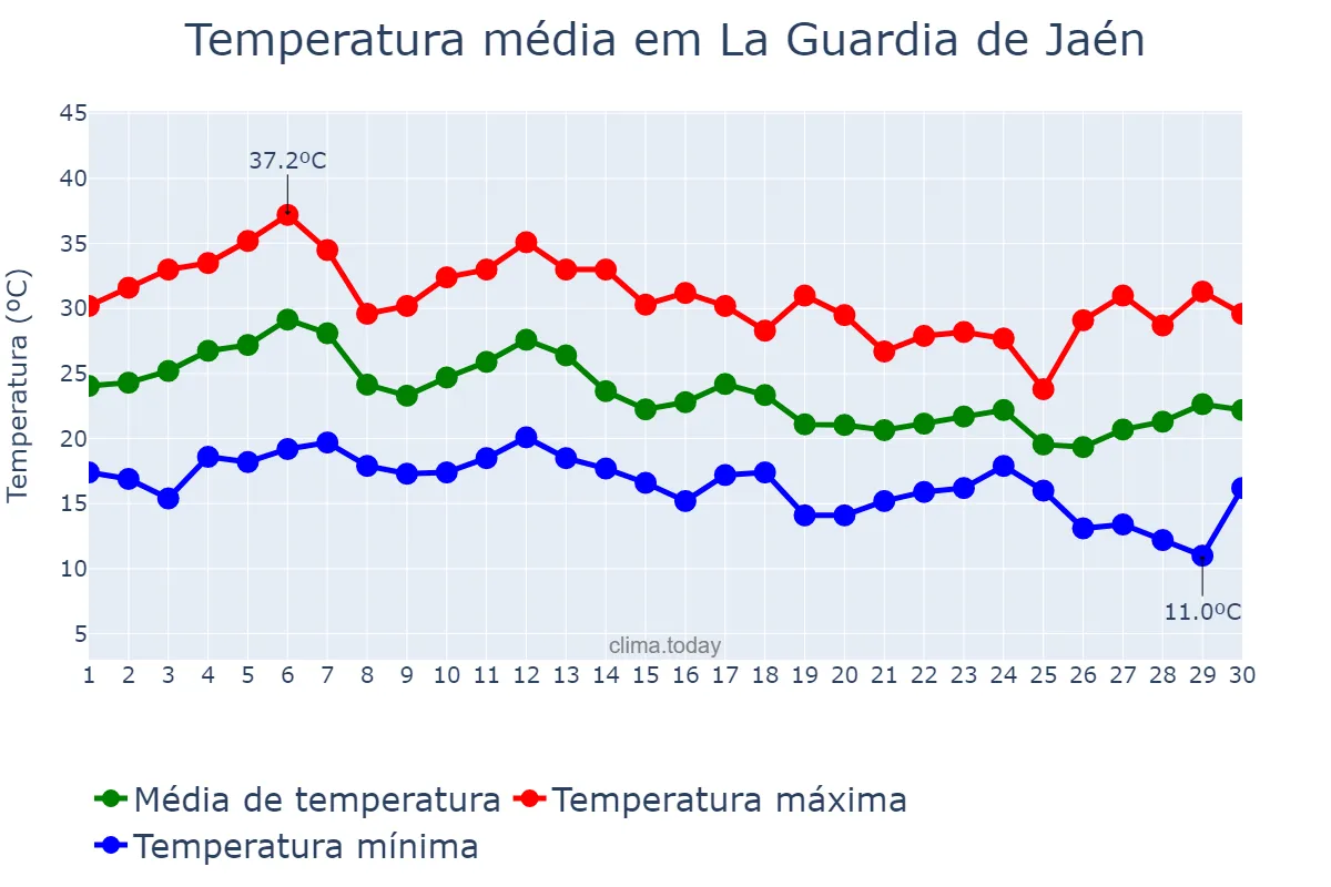Temperatura em setembro em La Guardia de Jaén, Andalusia, ES