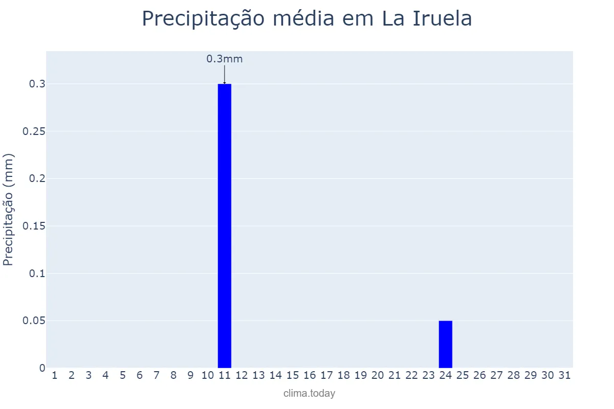 Precipitação em agosto em La Iruela, Andalusia, ES