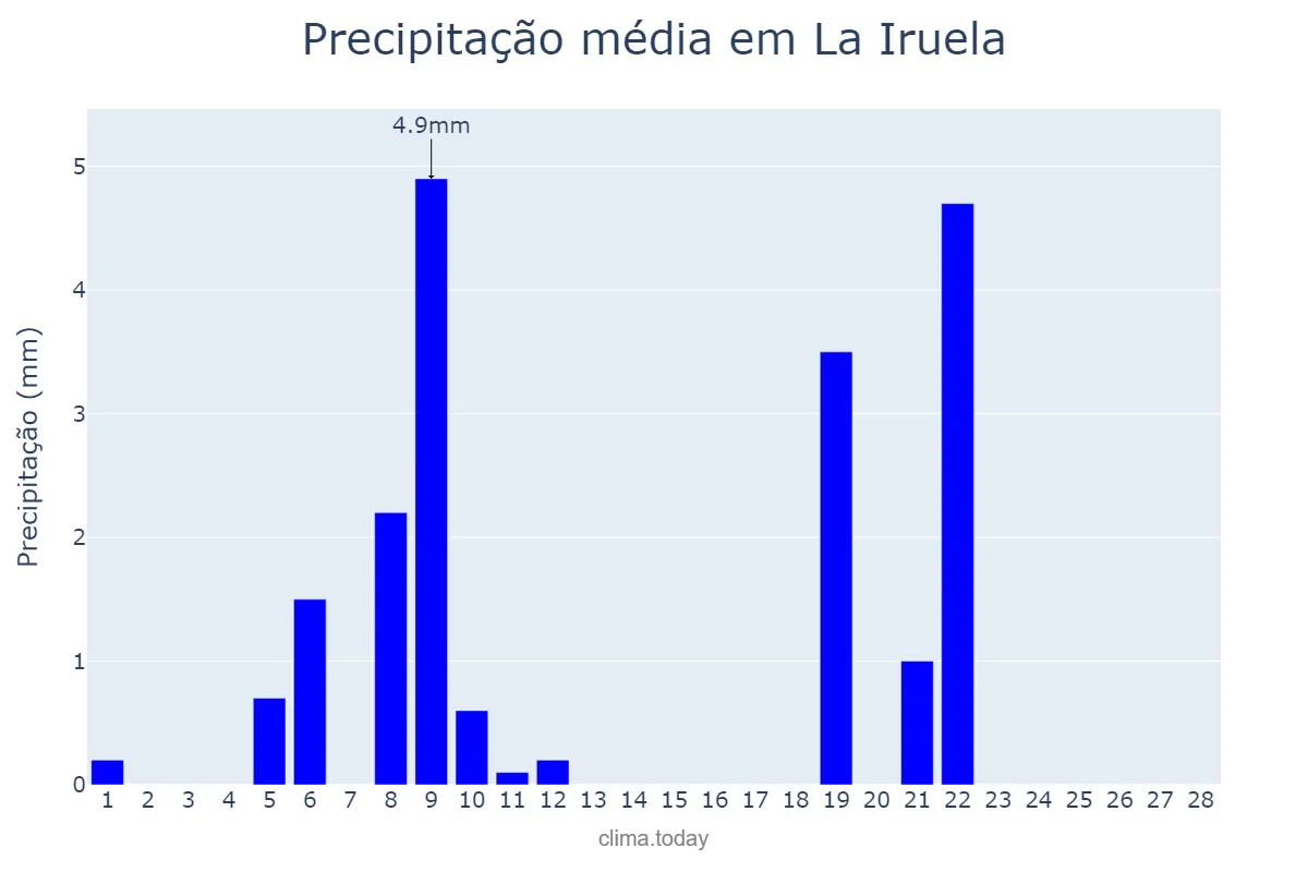 Precipitação em fevereiro em La Iruela, Andalusia, ES