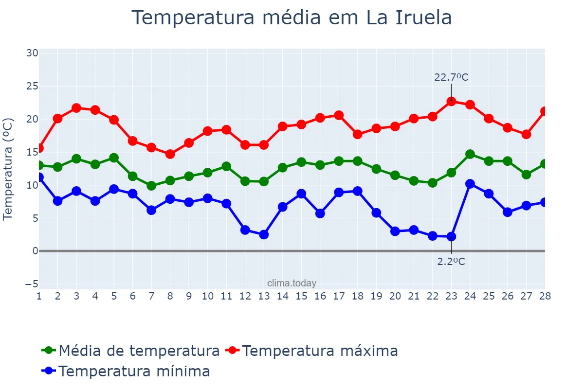 Temperatura em fevereiro em La Iruela, Andalusia, ES