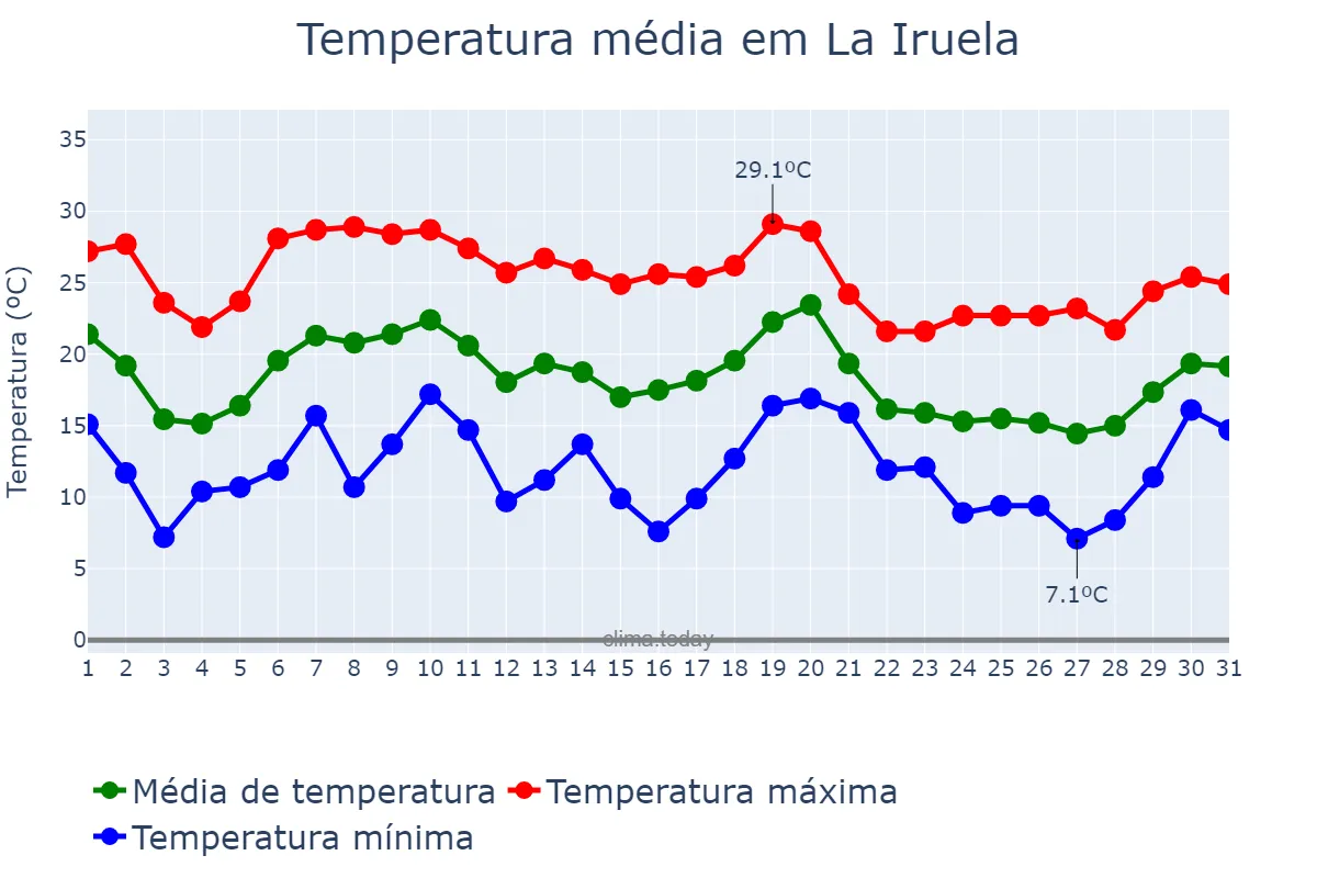 Temperatura em outubro em La Iruela, Andalusia, ES
