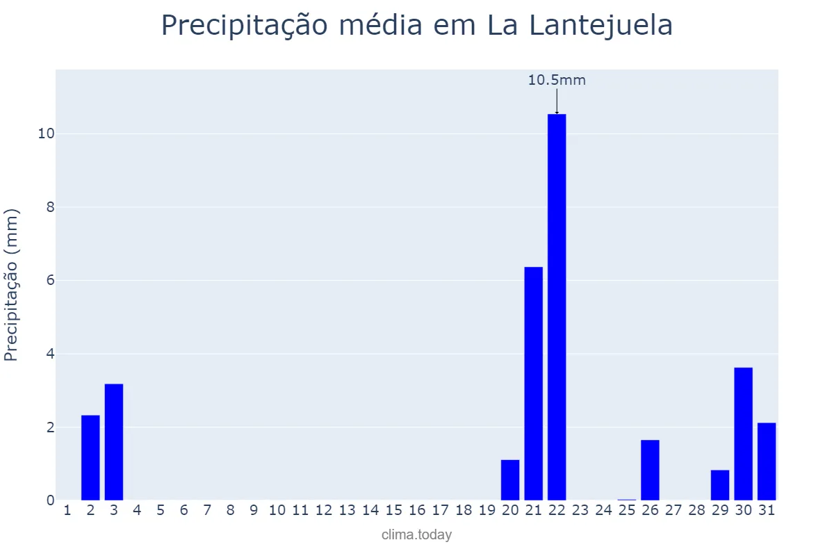 Precipitação em outubro em La Lantejuela, Andalusia, ES