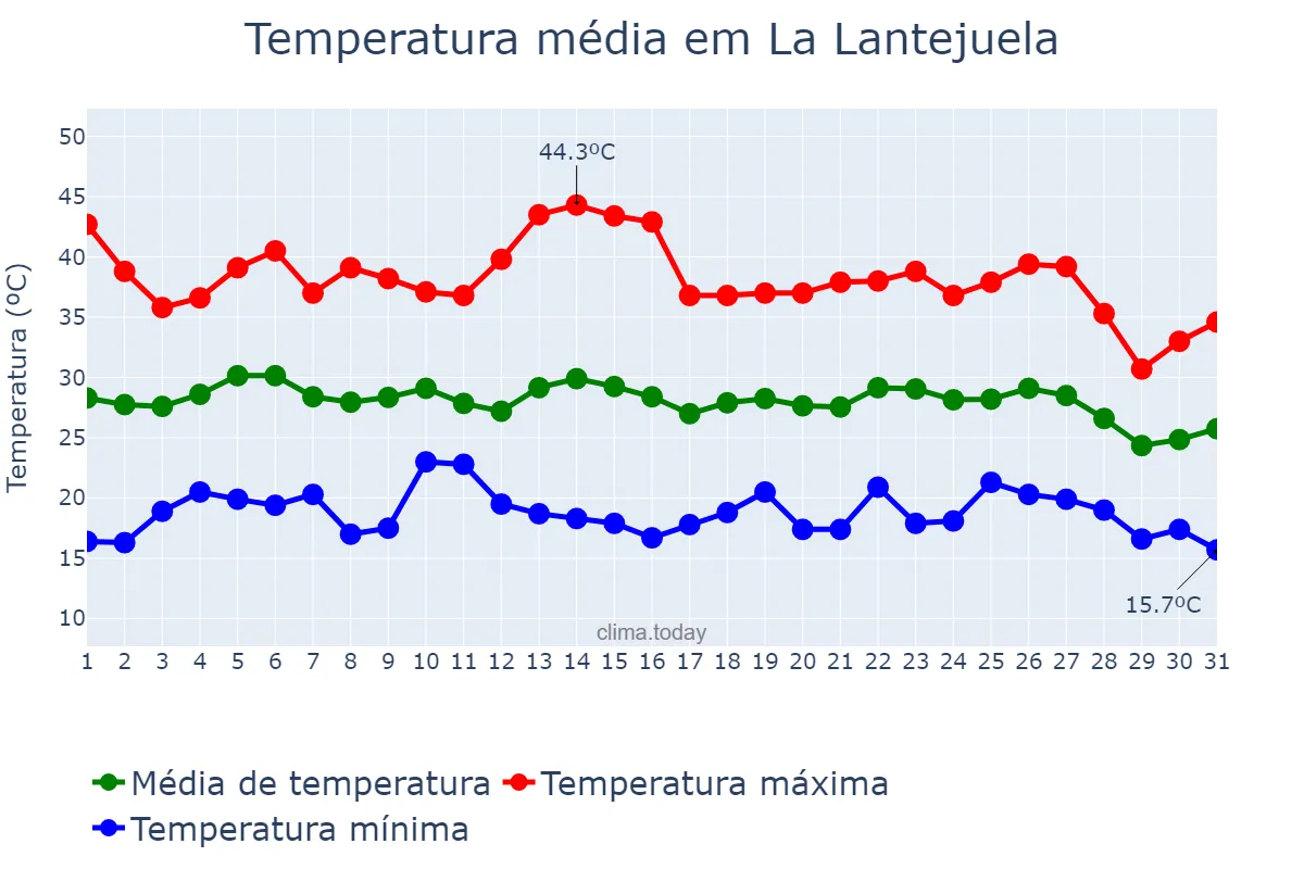 Temperatura em agosto em La Lantejuela, Andalusia, ES