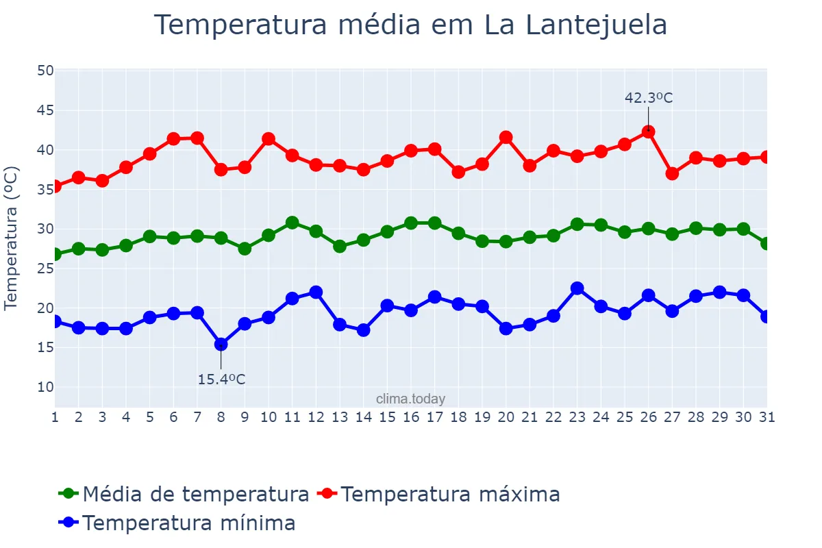 Temperatura em julho em La Lantejuela, Andalusia, ES