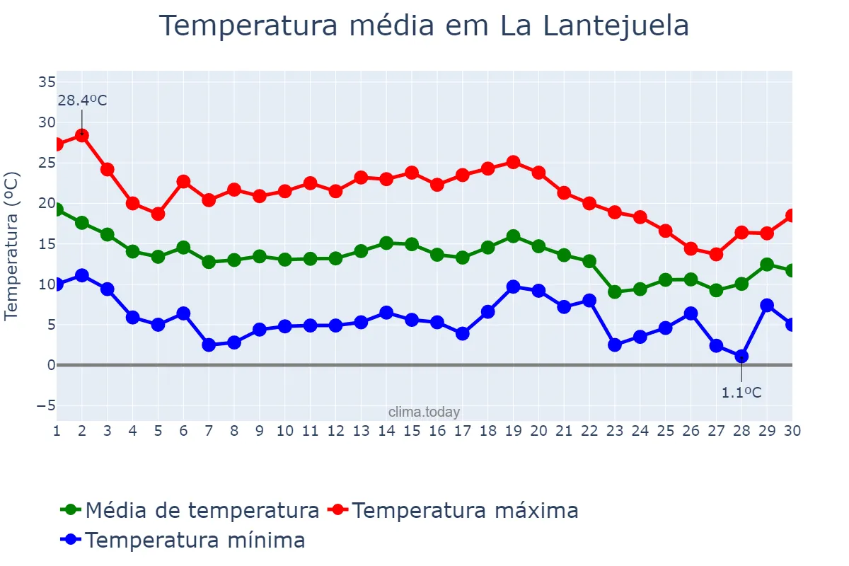 Temperatura em novembro em La Lantejuela, Andalusia, ES