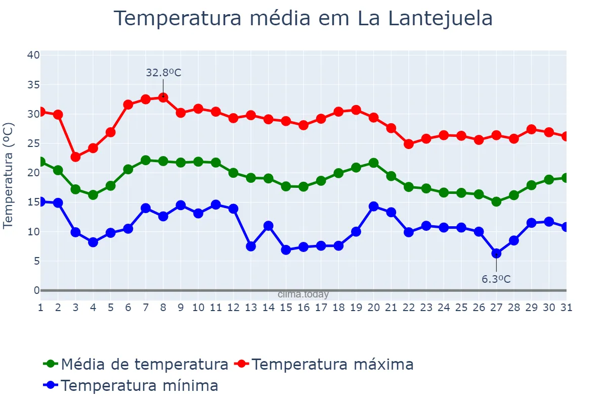 Temperatura em outubro em La Lantejuela, Andalusia, ES
