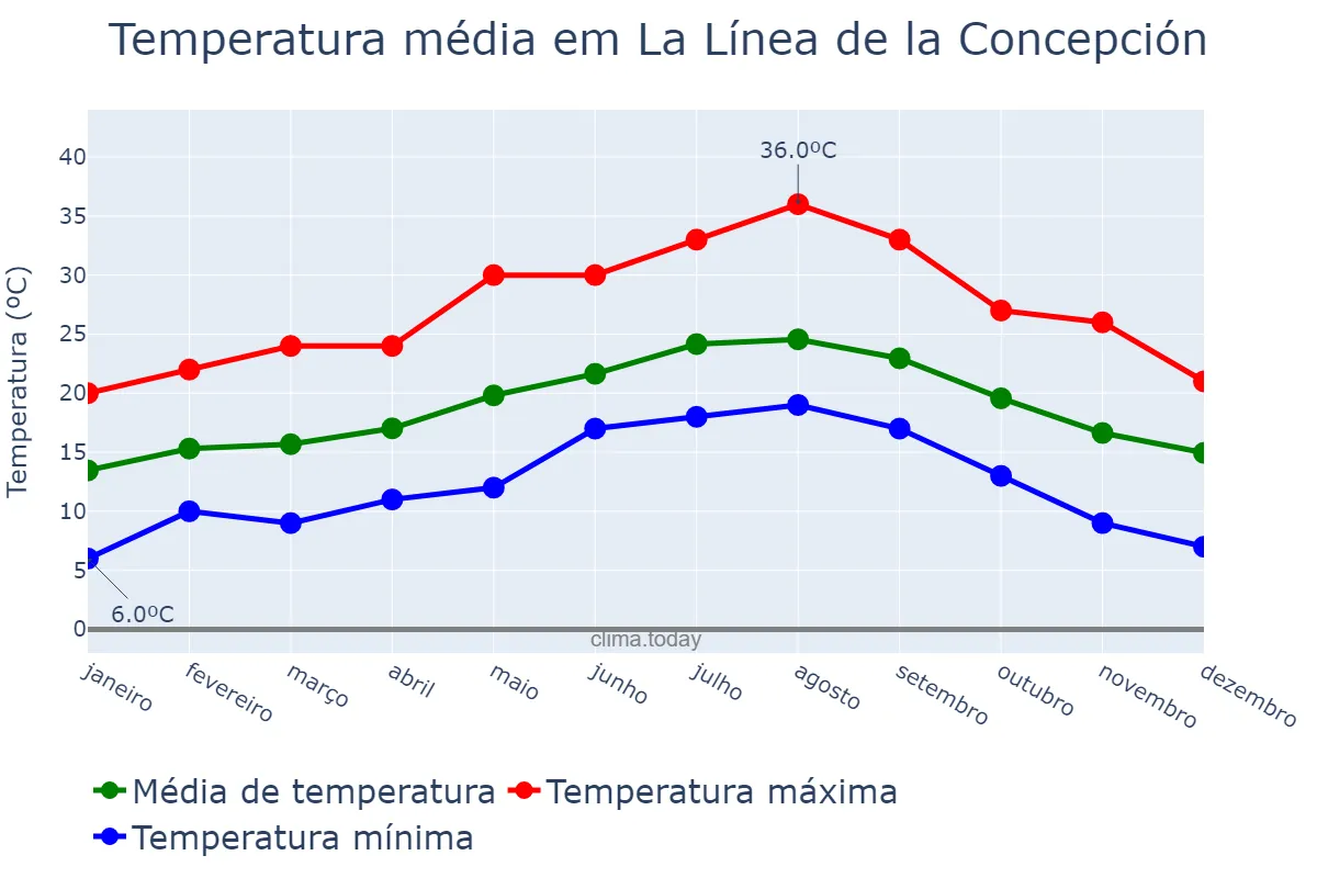 Temperatura anual em La Línea de la Concepción, Andalusia, ES