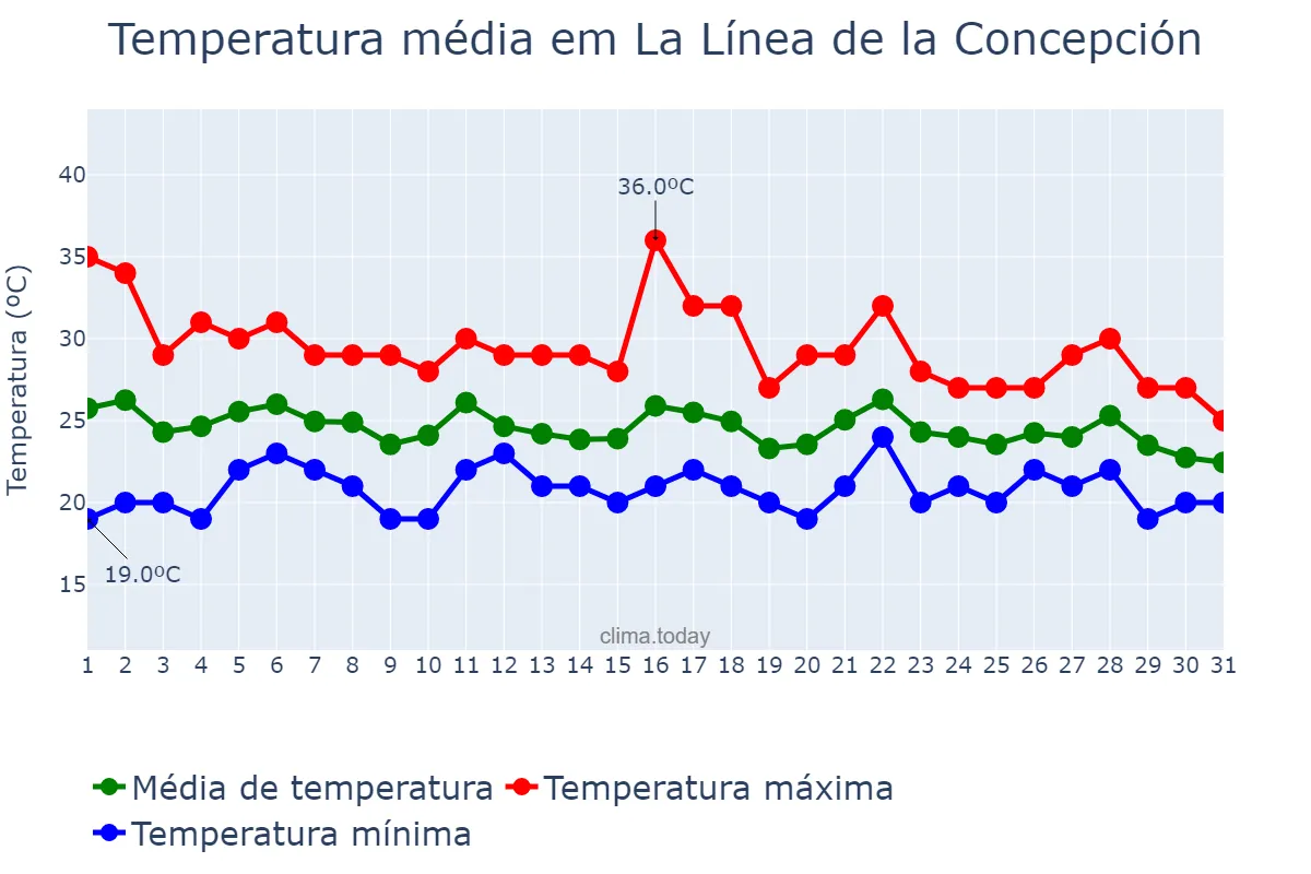 Temperatura em agosto em La Línea de la Concepción, Andalusia, ES