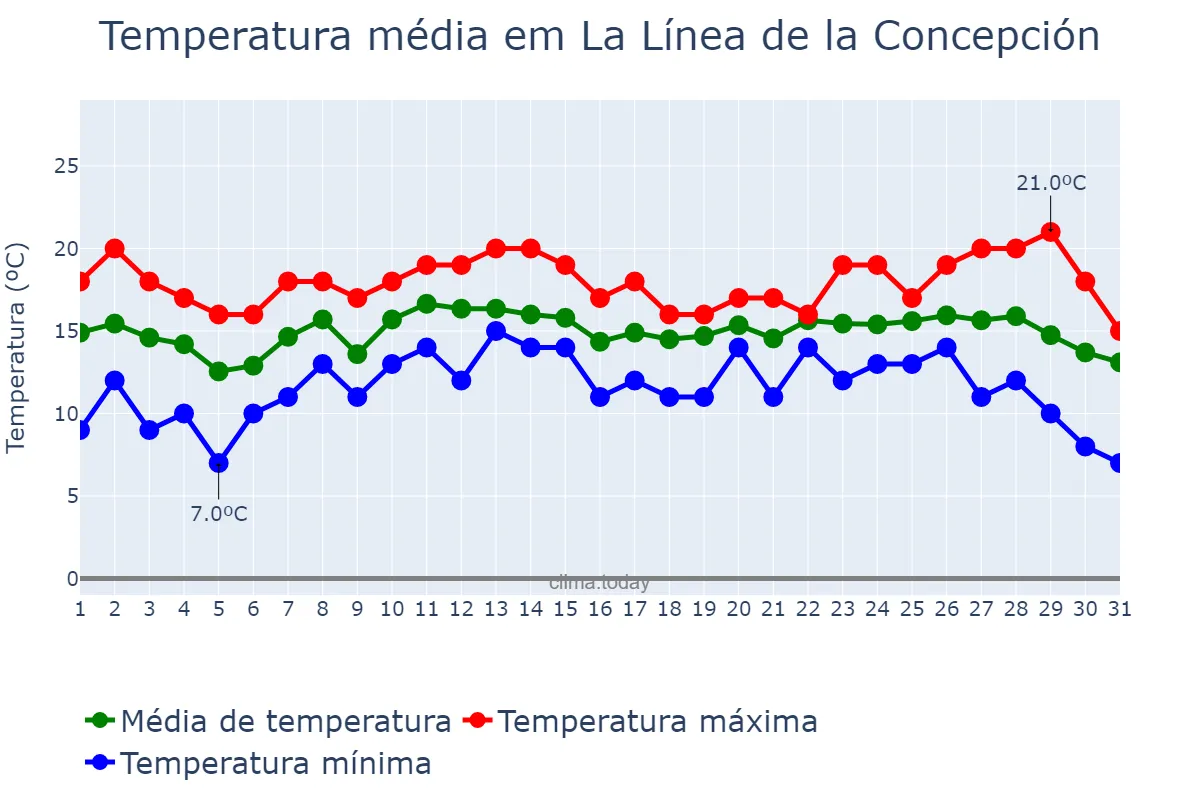 Temperatura em dezembro em La Línea de la Concepción, Andalusia, ES