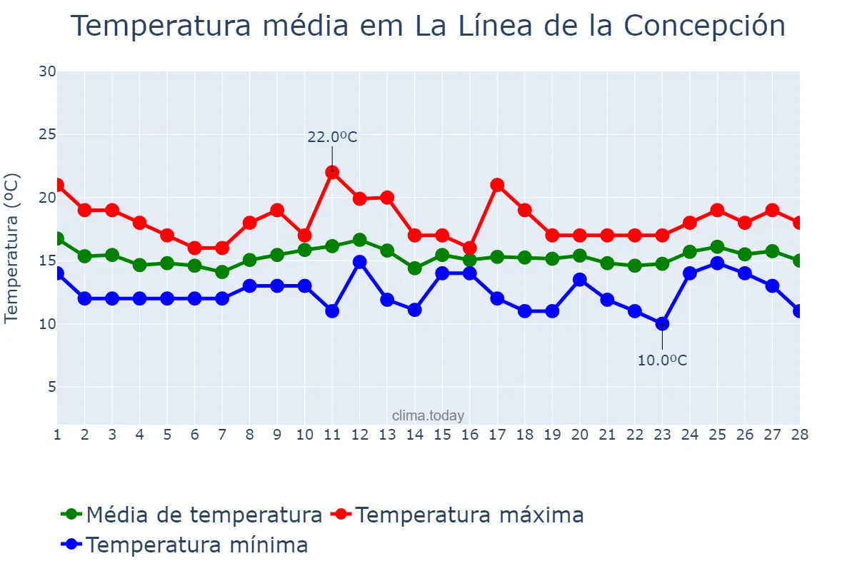 Temperatura em fevereiro em La Línea de la Concepción, Andalusia, ES