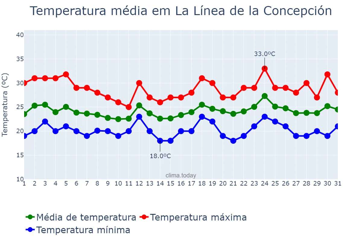 Temperatura em julho em La Línea de la Concepción, Andalusia, ES