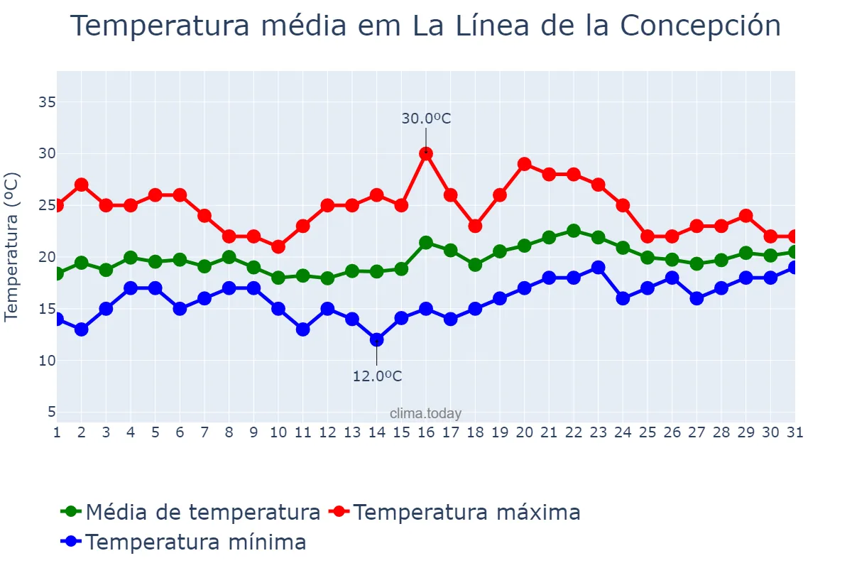 Temperatura em maio em La Línea de la Concepción, Andalusia, ES