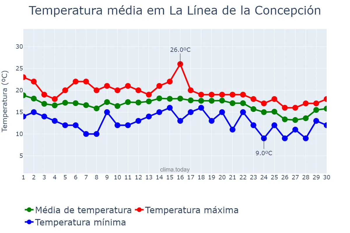 Temperatura em novembro em La Línea de la Concepción, Andalusia, ES