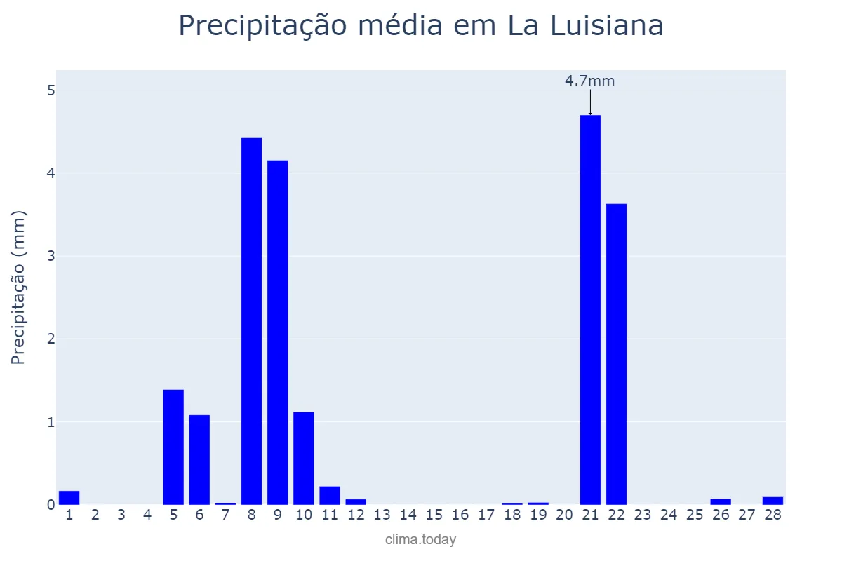 Precipitação em fevereiro em La Luisiana, Andalusia, ES