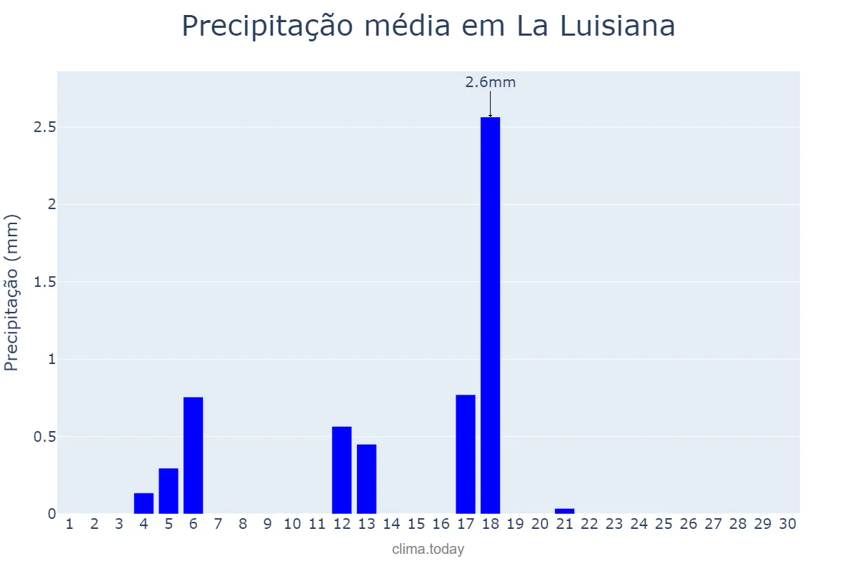 Precipitação em junho em La Luisiana, Andalusia, ES
