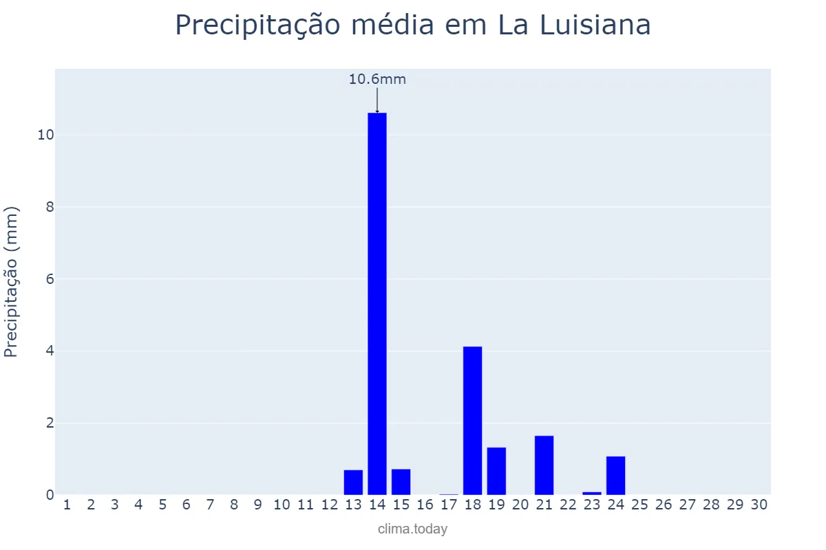 Precipitação em setembro em La Luisiana, Andalusia, ES
