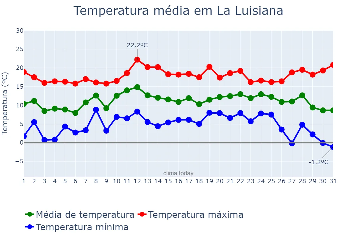 Temperatura em dezembro em La Luisiana, Andalusia, ES
