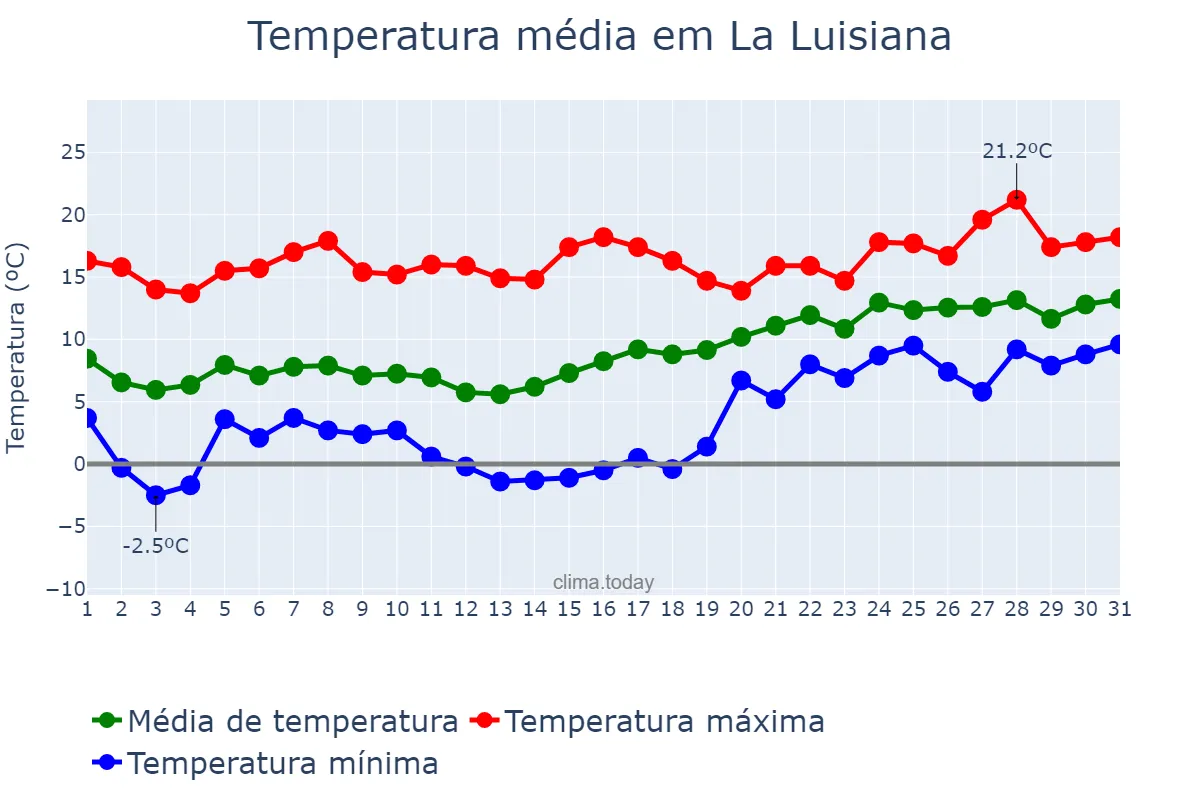 Temperatura em janeiro em La Luisiana, Andalusia, ES