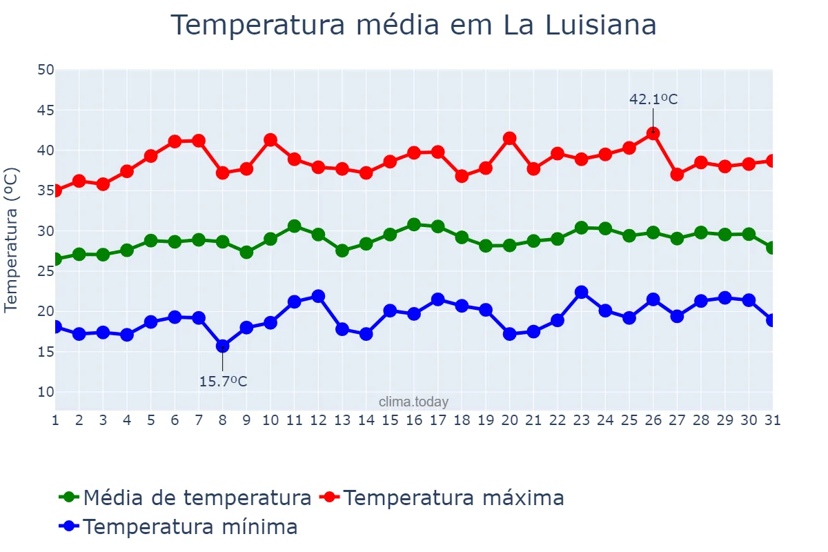 Temperatura em julho em La Luisiana, Andalusia, ES