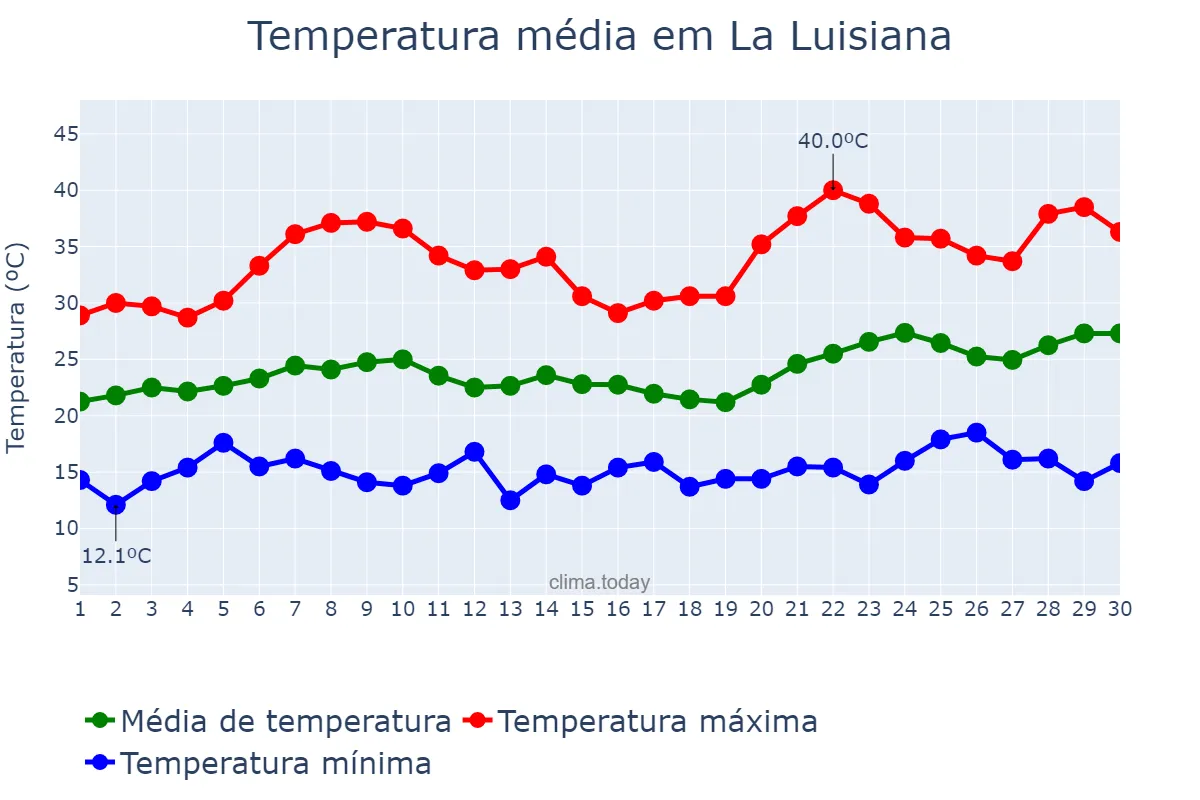 Temperatura em junho em La Luisiana, Andalusia, ES