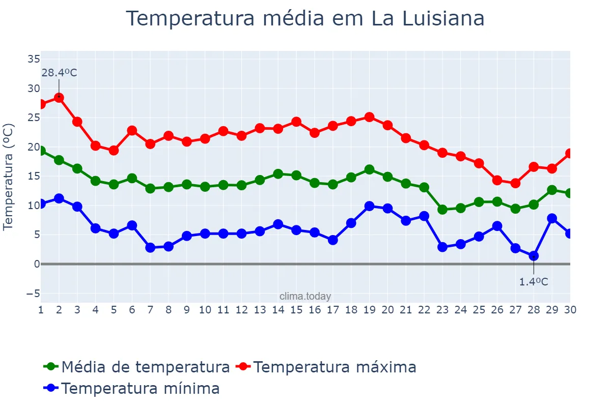 Temperatura em novembro em La Luisiana, Andalusia, ES