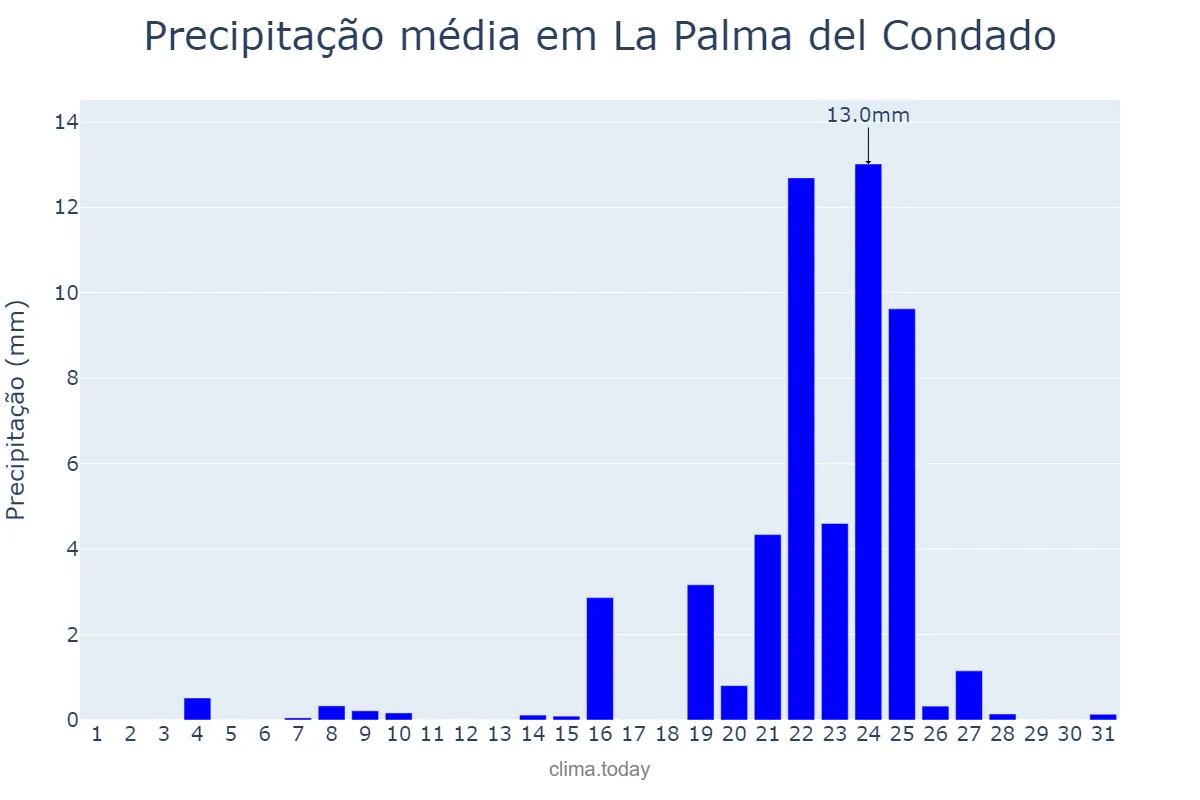 Precipitação em dezembro em La Palma del Condado, Andalusia, ES