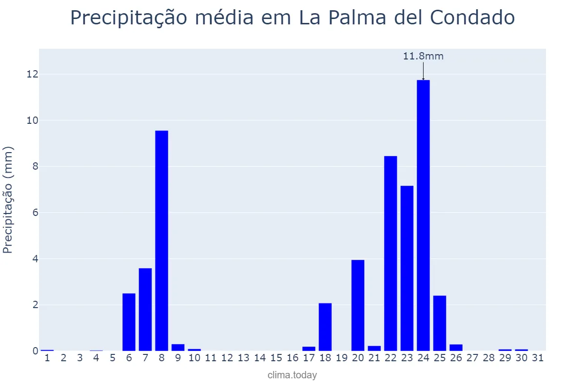 Precipitação em janeiro em La Palma del Condado, Andalusia, ES
