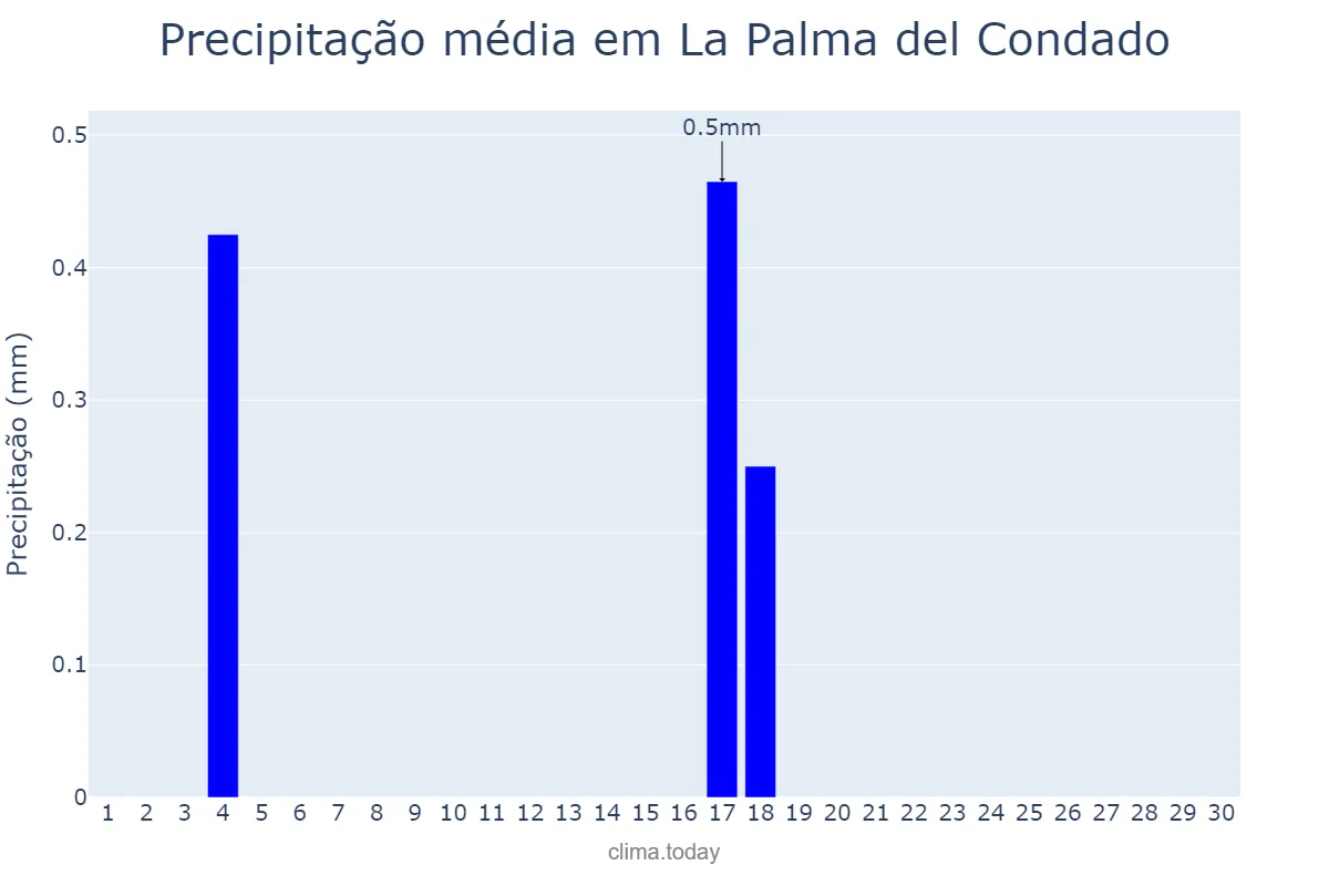 Precipitação em junho em La Palma del Condado, Andalusia, ES