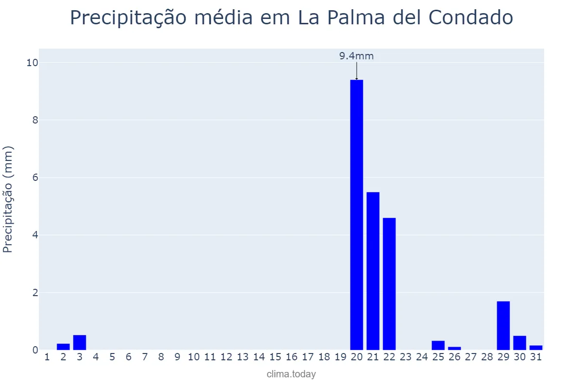 Precipitação em outubro em La Palma del Condado, Andalusia, ES