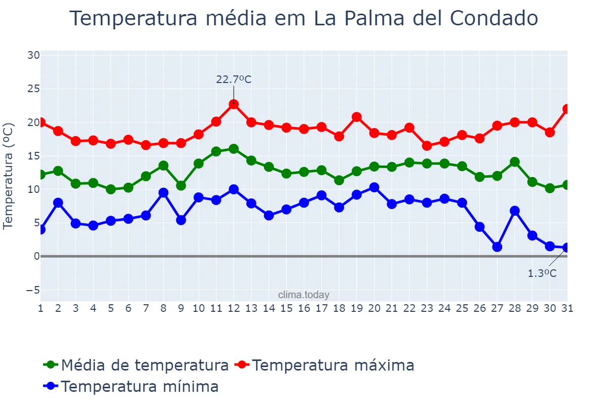 Temperatura em dezembro em La Palma del Condado, Andalusia, ES