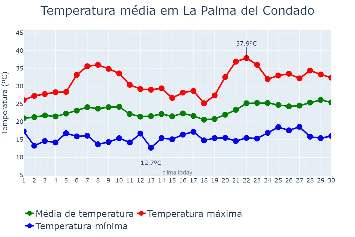 Temperatura em junho em La Palma del Condado, Andalusia, ES