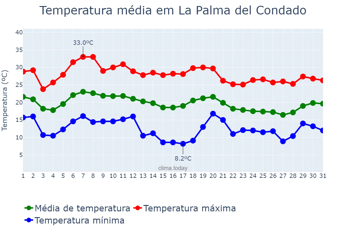 Temperatura em outubro em La Palma del Condado, Andalusia, ES