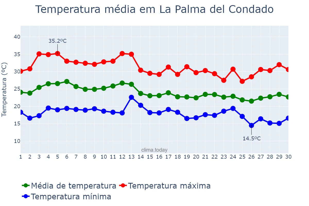 Temperatura em setembro em La Palma del Condado, Andalusia, ES
