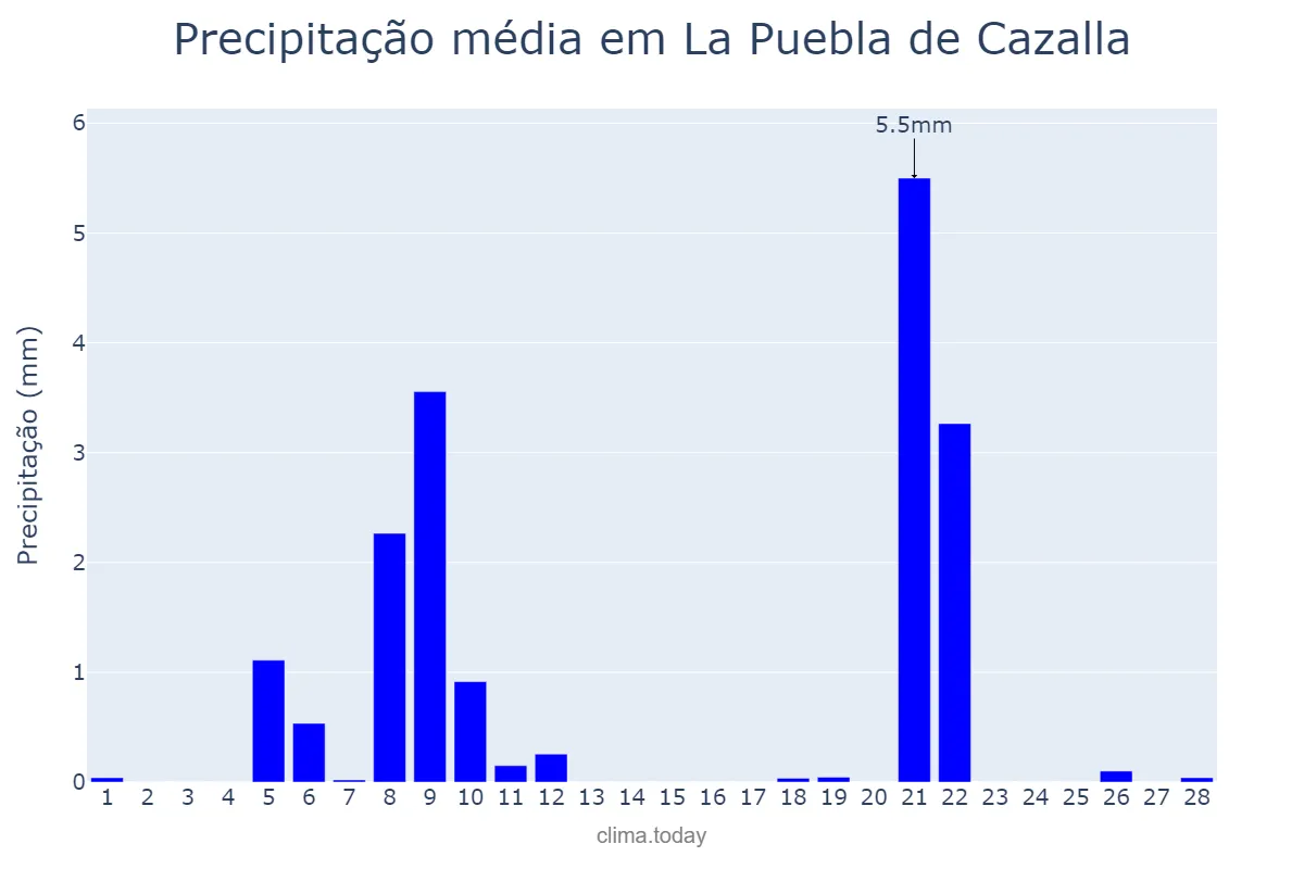 Precipitação em fevereiro em La Puebla de Cazalla, Andalusia, ES