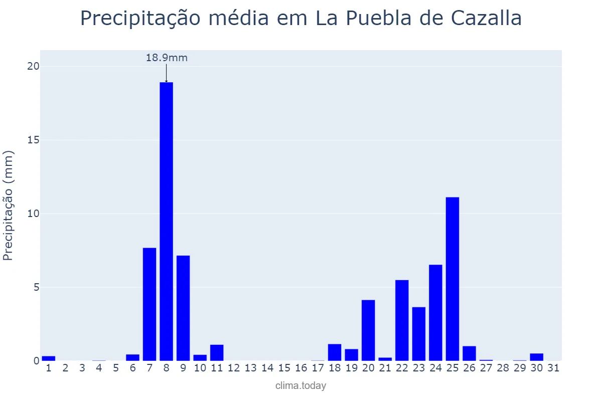 Precipitação em janeiro em La Puebla de Cazalla, Andalusia, ES