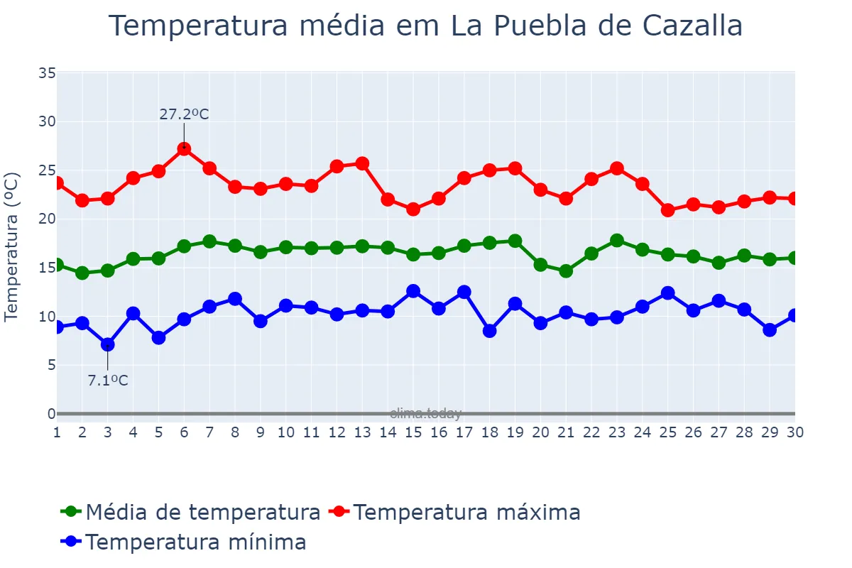 Temperatura em abril em La Puebla de Cazalla, Andalusia, ES