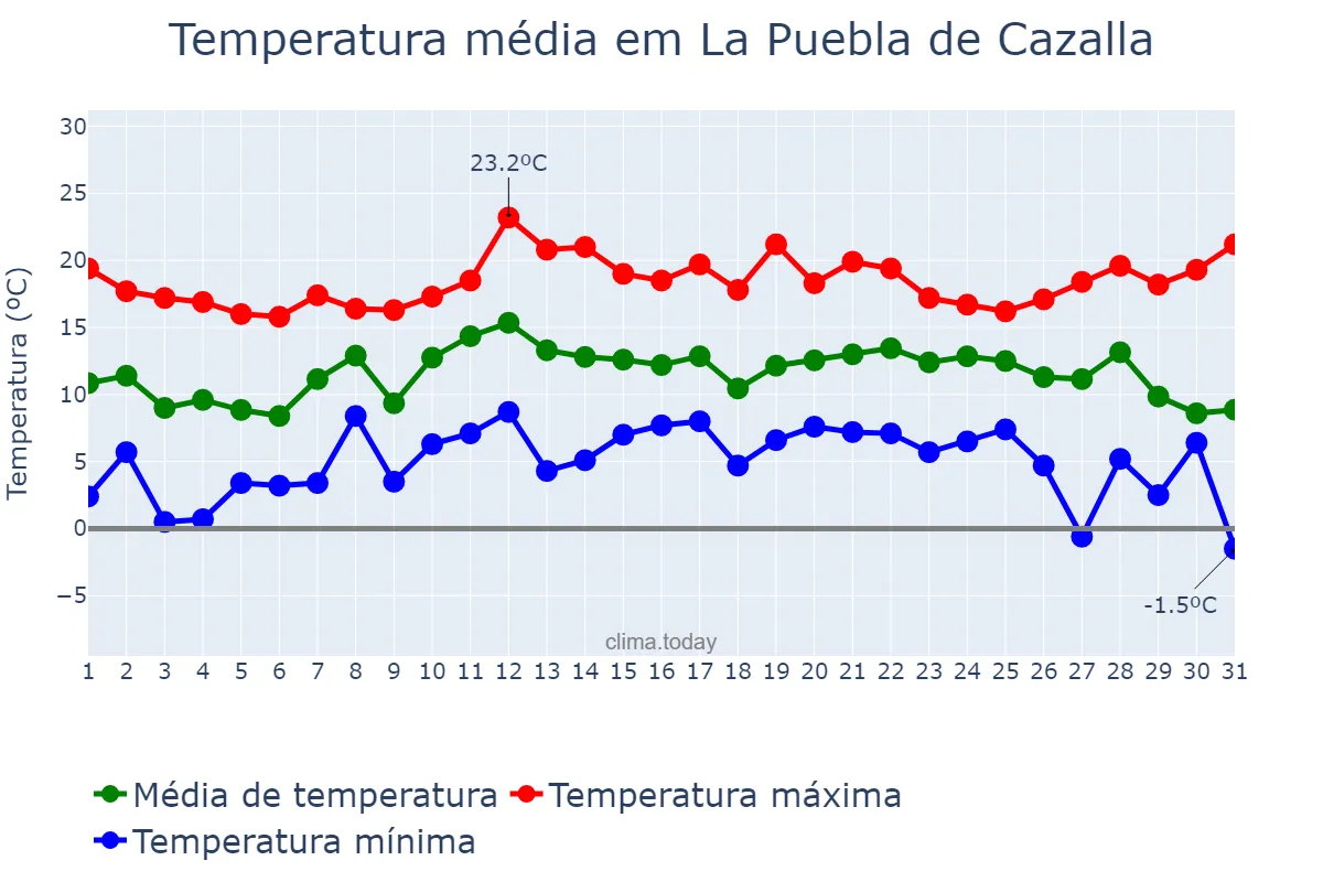 Temperatura em dezembro em La Puebla de Cazalla, Andalusia, ES