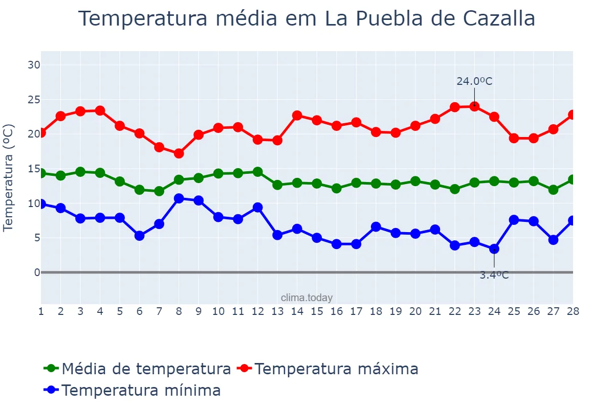 Temperatura em fevereiro em La Puebla de Cazalla, Andalusia, ES
