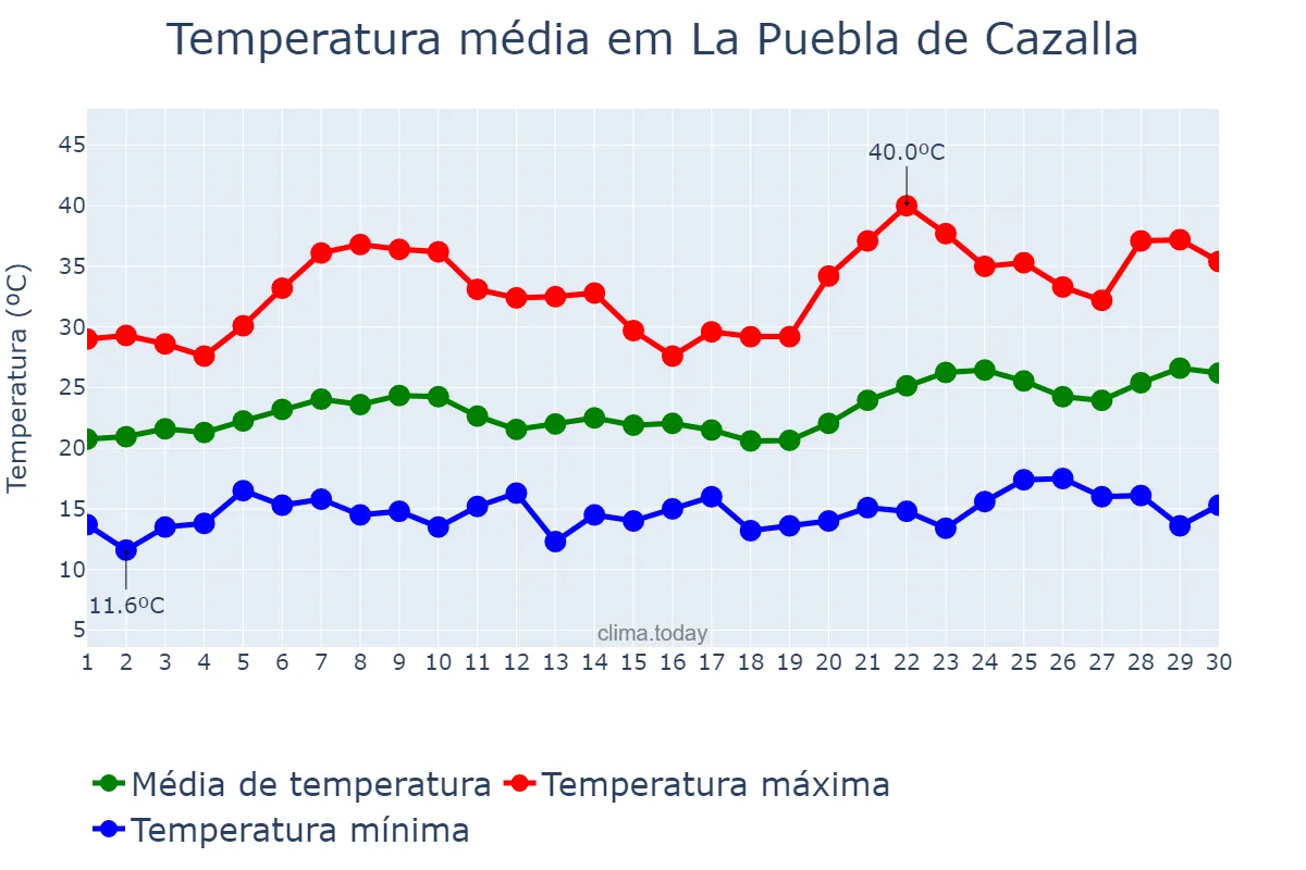 Temperatura em junho em La Puebla de Cazalla, Andalusia, ES