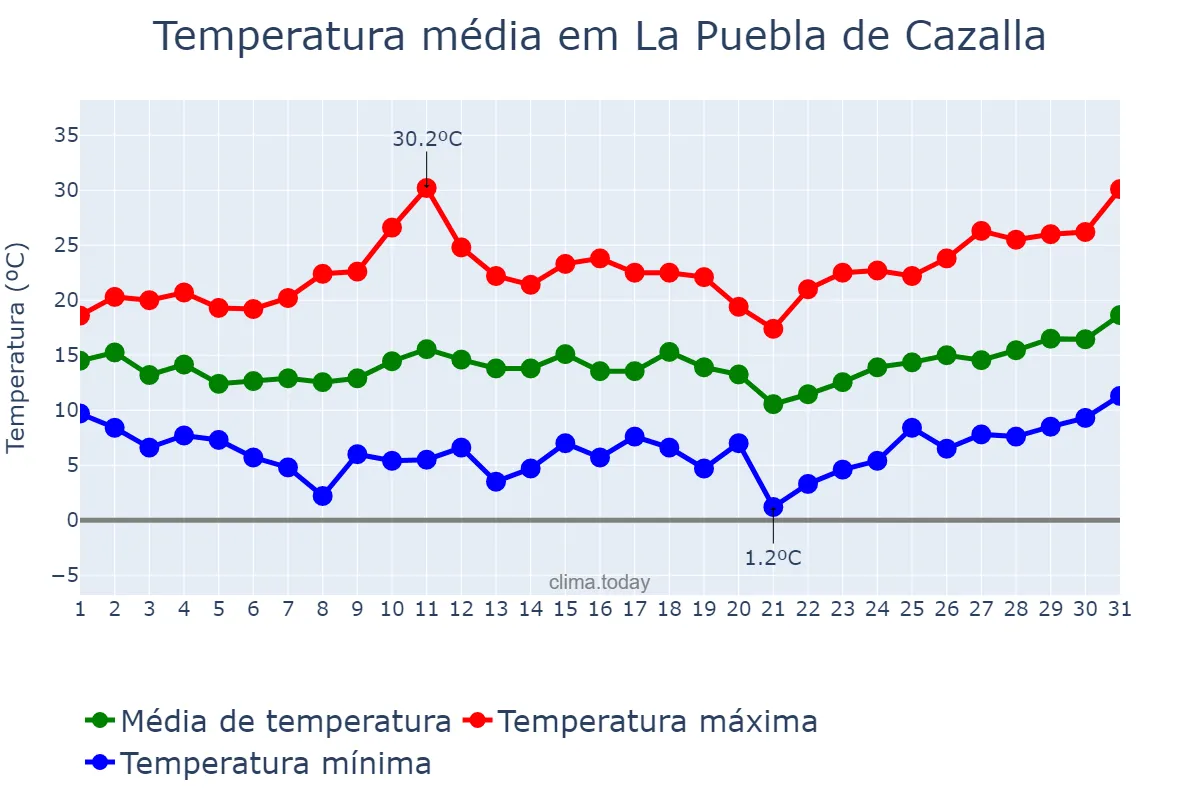 Temperatura em marco em La Puebla de Cazalla, Andalusia, ES