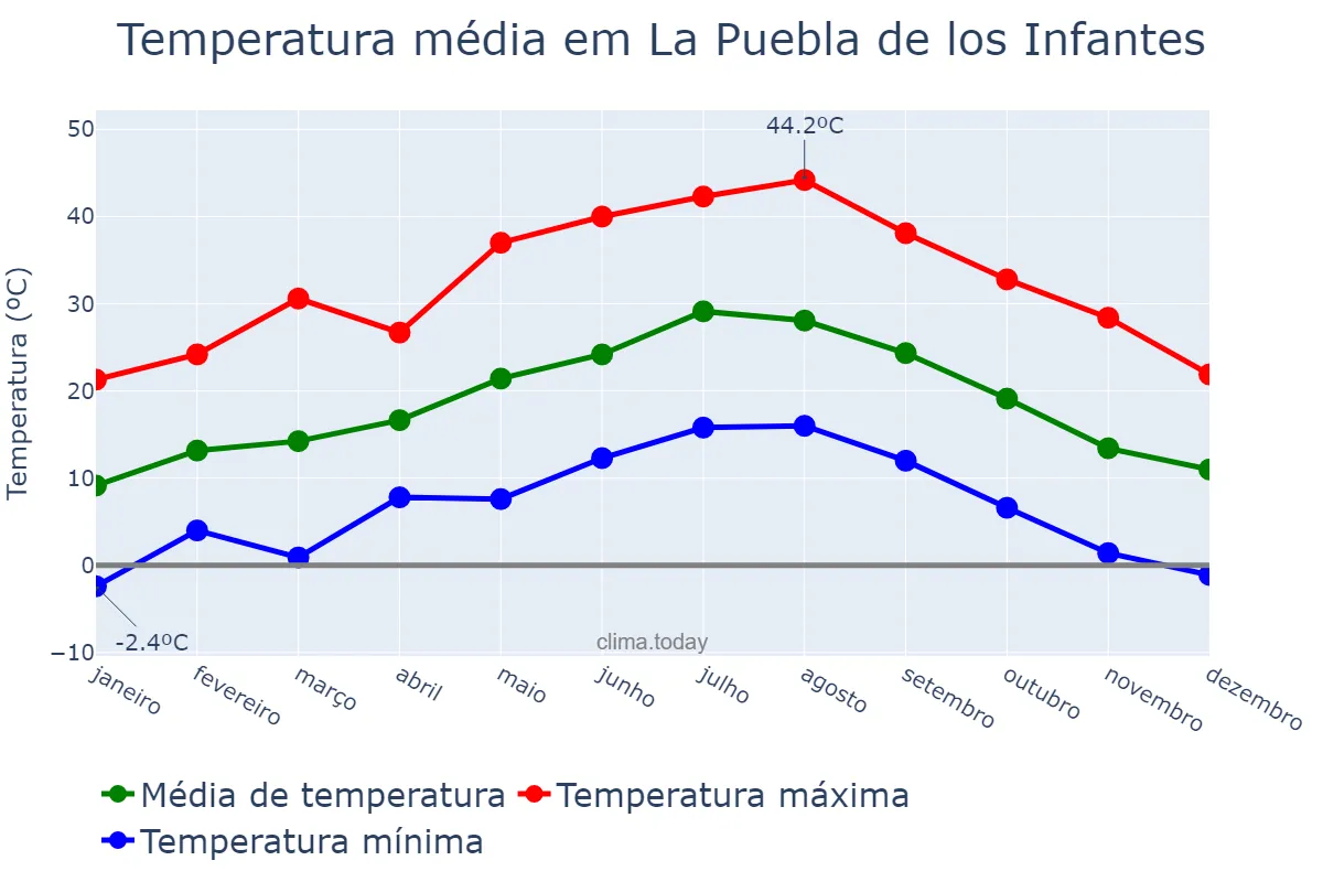 Temperatura anual em La Puebla de los Infantes, Andalusia, ES