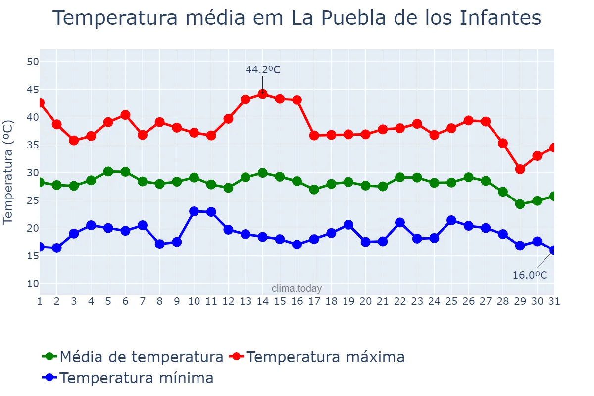 Temperatura em agosto em La Puebla de los Infantes, Andalusia, ES