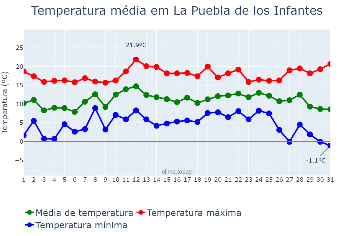 Temperatura em dezembro em La Puebla de los Infantes, Andalusia, ES