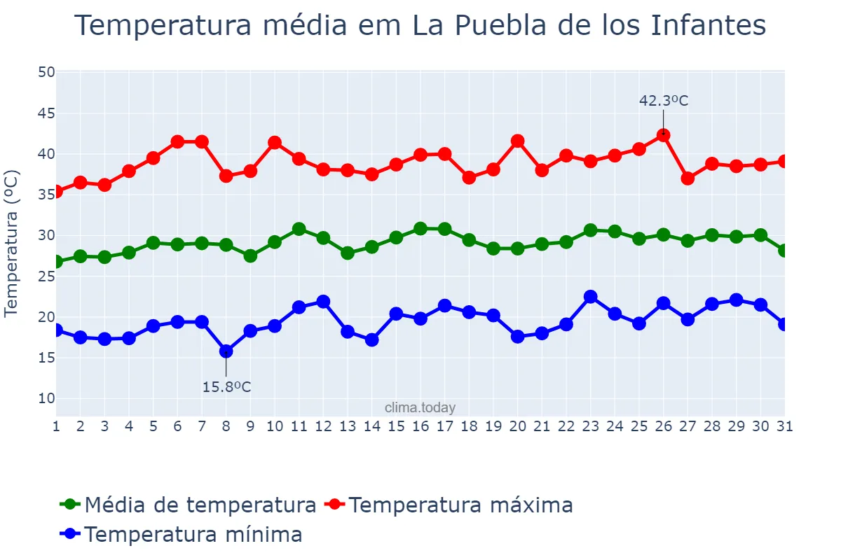 Temperatura em julho em La Puebla de los Infantes, Andalusia, ES